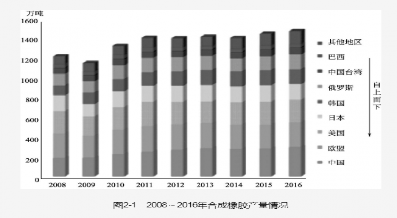 天然橡膠( natural rubber,NR)是從天然植物中獲取，最好的為NR通用橡膠