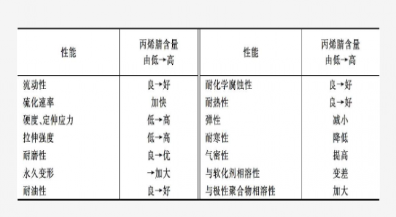 什么是NBR，分類品種、結(jié)構(gòu)特點(diǎn)