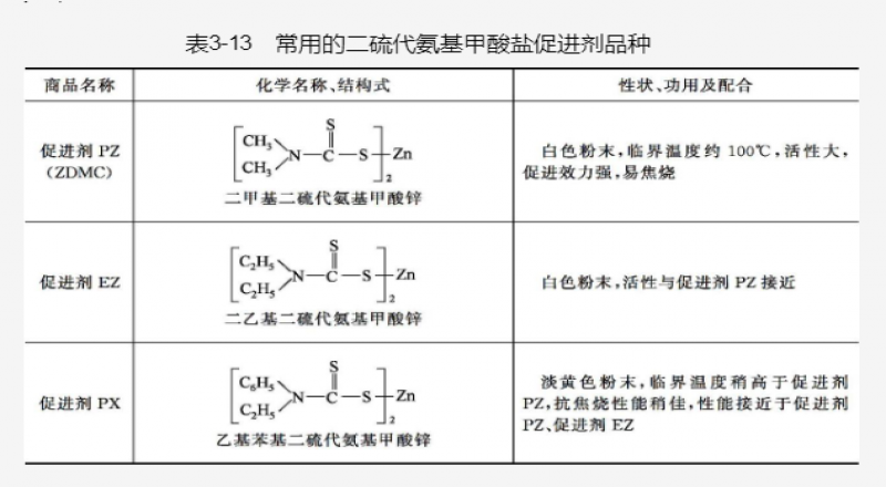 秋蘭姆類( thiurams)促進(jìn)劑性能介紹